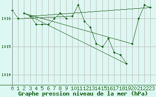 Courbe de la pression atmosphrique pour Ste (34)