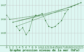 Courbe de la pression atmosphrique pour Ile Rousse (2B)