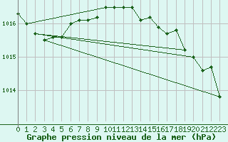 Courbe de la pression atmosphrique pour Gijon