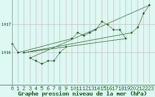 Courbe de la pression atmosphrique pour Le Havre - Octeville (76)
