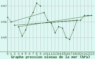 Courbe de la pression atmosphrique pour Mosen