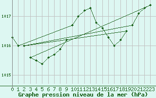 Courbe de la pression atmosphrique pour Cap Corse (2B)