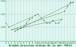 Courbe de la pression atmosphrique pour Anholt