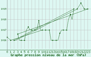 Courbe de la pression atmosphrique pour Limnos Airport