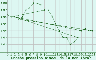 Courbe de la pression atmosphrique pour Biskra