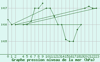 Courbe de la pression atmosphrique pour Sfax El-Maou