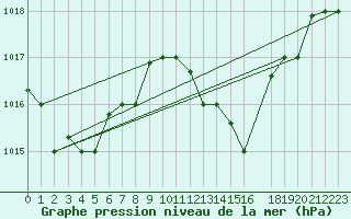 Courbe de la pression atmosphrique pour Bizerte