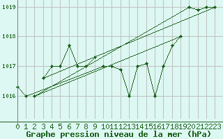 Courbe de la pression atmosphrique pour Balikesir
