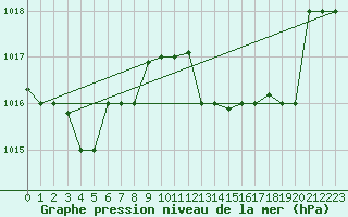 Courbe de la pression atmosphrique pour Tetuan / Sania Ramel
