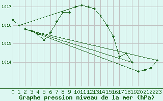 Courbe de la pression atmosphrique pour Xert / Chert (Esp)