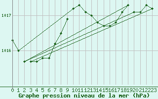 Courbe de la pression atmosphrique pour Pershore