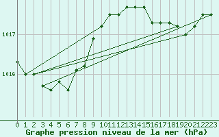 Courbe de la pression atmosphrique pour Saint-Igneuc (22)