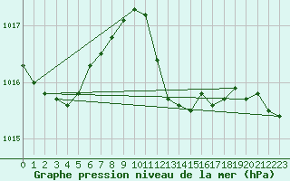 Courbe de la pression atmosphrique pour Santander (Esp)