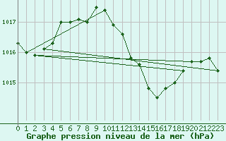 Courbe de la pression atmosphrique pour Siria