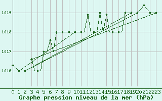 Courbe de la pression atmosphrique pour Aktion Airport