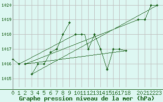 Courbe de la pression atmosphrique pour Meknes