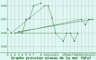 Courbe de la pression atmosphrique pour Tozeur