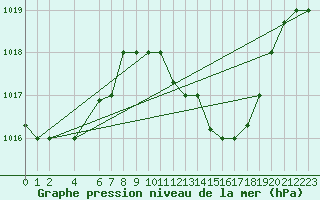 Courbe de la pression atmosphrique pour Sfax El-Maou