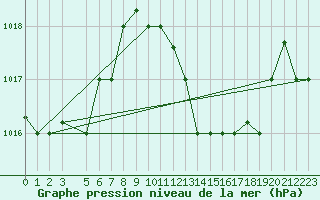 Courbe de la pression atmosphrique pour Kairouan