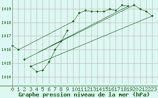 Courbe de la pression atmosphrique pour Jussy (02)