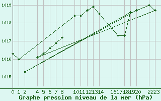 Courbe de la pression atmosphrique pour guilas