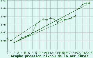 Courbe de la pression atmosphrique pour Muehlacker