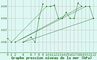 Courbe de la pression atmosphrique pour Capo Carbonara