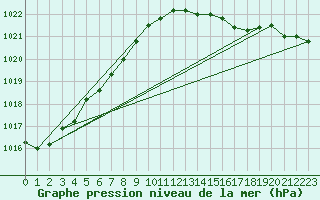 Courbe de la pression atmosphrique pour Silly (Be)