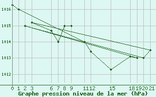 Courbe de la pression atmosphrique pour Kelibia