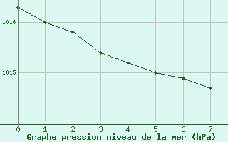 Courbe de la pression atmosphrique pour Bremerhaven