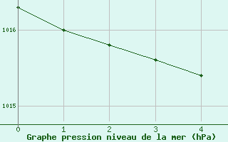 Courbe de la pression atmosphrique pour Boizenburg