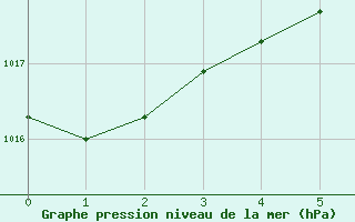 Courbe de la pression atmosphrique pour Pierrefonds-Aeroport (974)