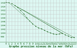 Courbe de la pression atmosphrique pour Belmullet