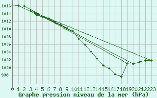 Courbe de la pression atmosphrique pour Harzgerode