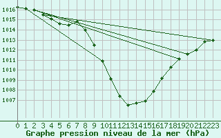 Courbe de la pression atmosphrique pour Kalwang