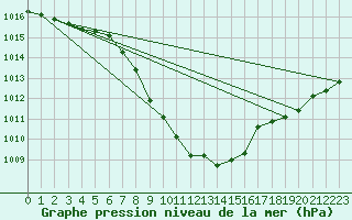 Courbe de la pression atmosphrique pour Asikkala Pulkkilanharju