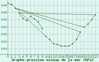 Courbe de la pression atmosphrique pour Warburg