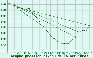 Courbe de la pression atmosphrique pour Oberriet / Kriessern