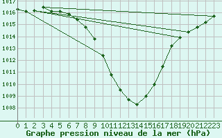 Courbe de la pression atmosphrique pour Tynset Ii