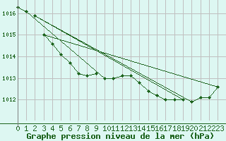 Courbe de la pression atmosphrique pour Lannion (22)