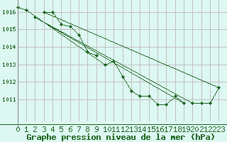 Courbe de la pression atmosphrique pour Elsenborn (Be)