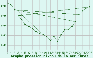Courbe de la pression atmosphrique pour Cabauw Tower