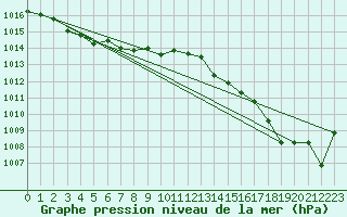 Courbe de la pression atmosphrique pour Montrodat (48)