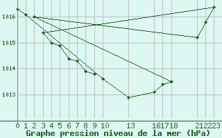 Courbe de la pression atmosphrique pour Saint-Haon (43)