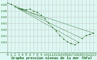 Courbe de la pression atmosphrique pour Pershore