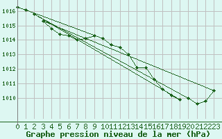 Courbe de la pression atmosphrique pour Verneuil (78)