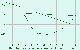 Courbe de la pression atmosphrique pour Garden Point