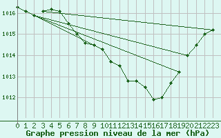 Courbe de la pression atmosphrique pour Fahy (Sw)