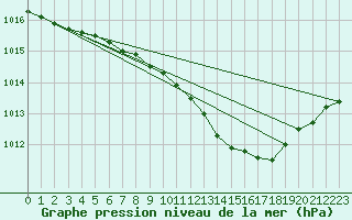 Courbe de la pression atmosphrique pour Belm