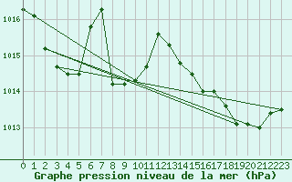Courbe de la pression atmosphrique pour Hyres (83)